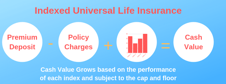 Indexed Universal Life IUL Insurance Policies | All You ...